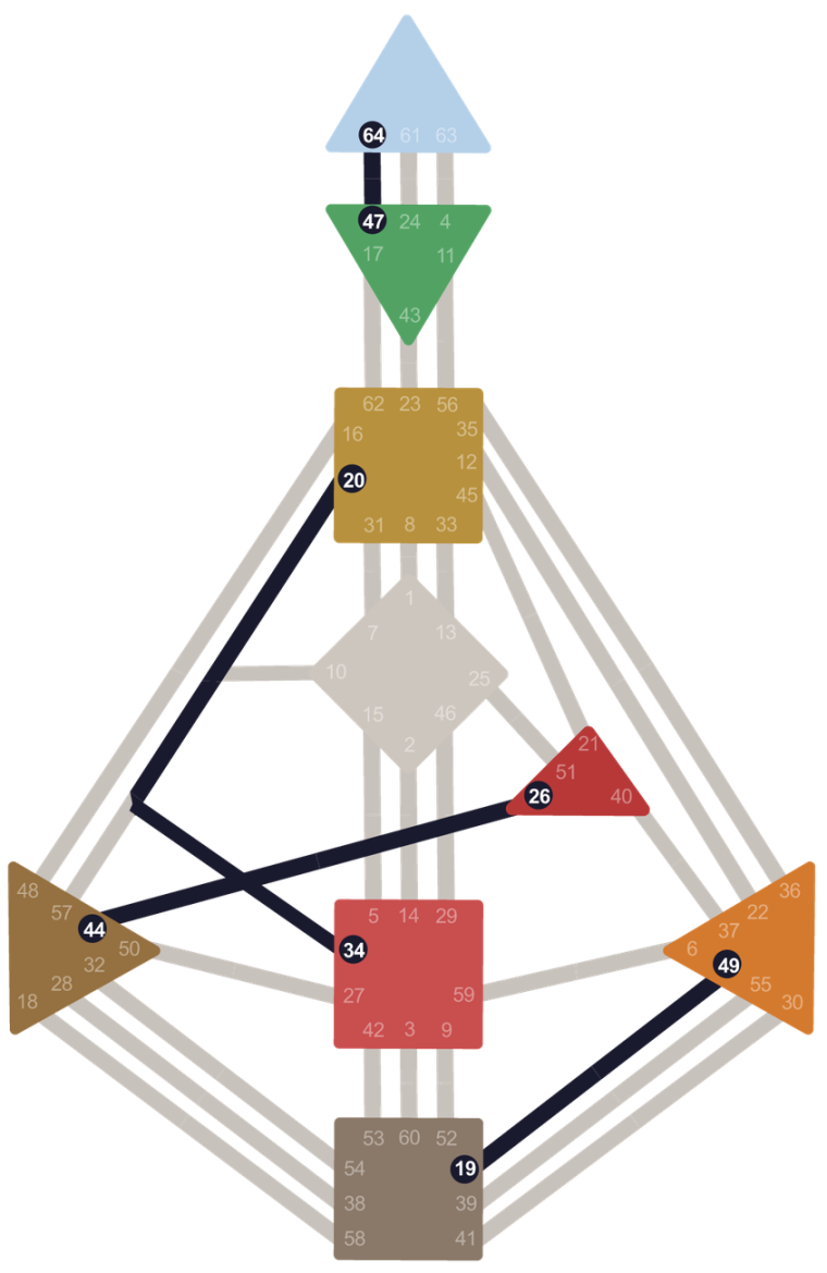 Bodygraph con quattro gruppi di centri colorati separati fra loro
