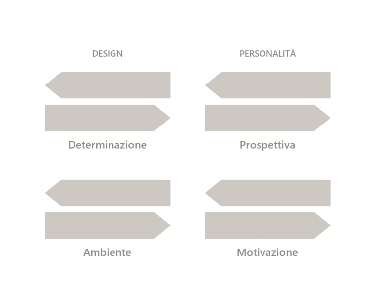 Le quattro Variabili disegnate come frecce: Determinazione e Ambiente dal Design, Prospettiva e Motivazione dalla Personalità