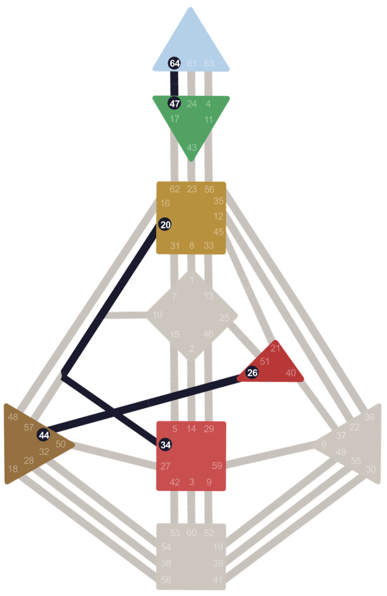Bodygraph con tre gruppi di centri colorati separati fra loro