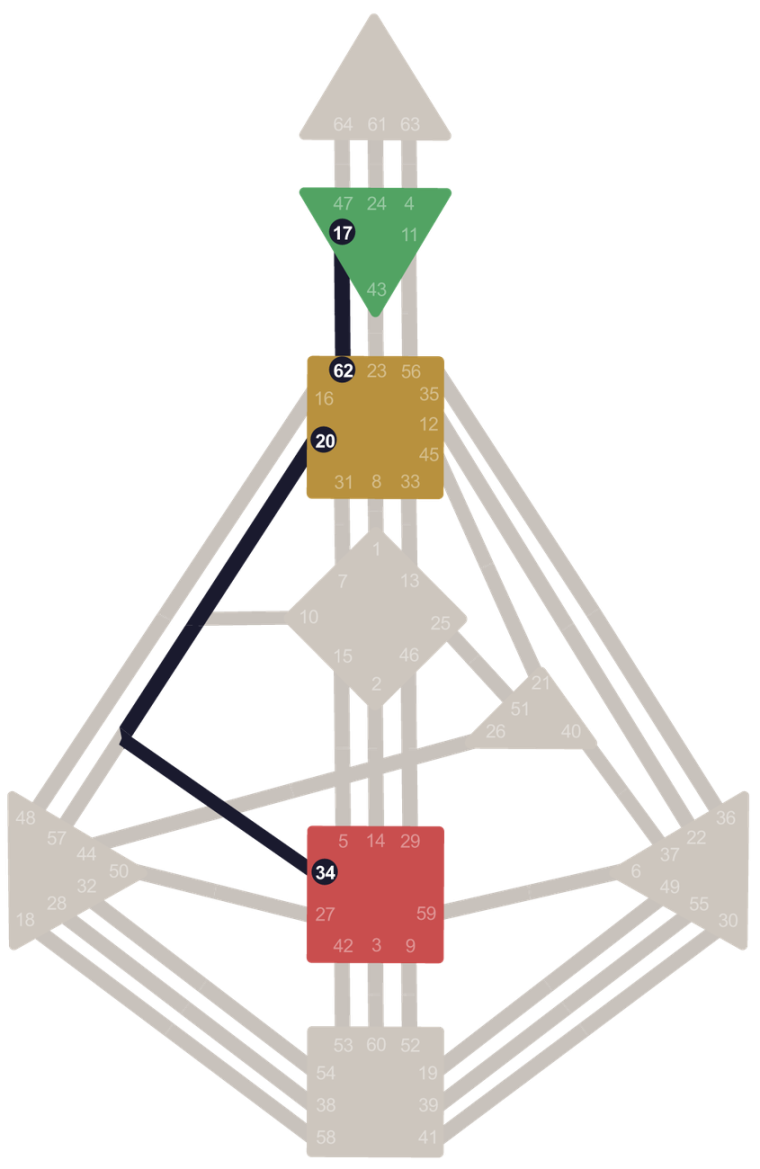 Bodygraph con Sacrale, Gola e Ajna colorati e collegati in un unico gruppo
